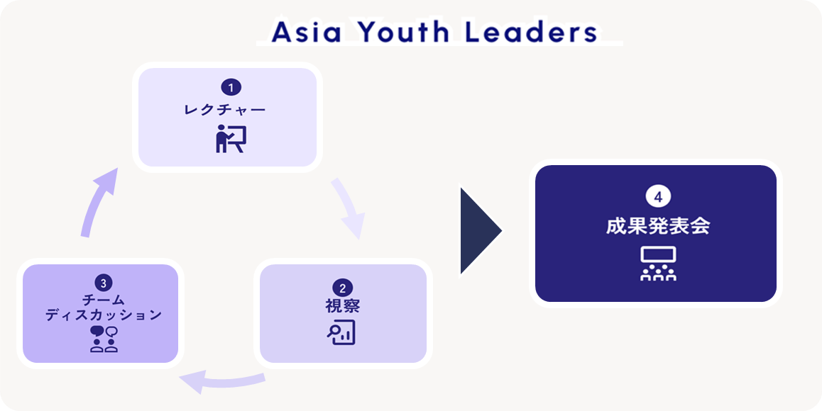 アジアユースリーダーズ4つの活動