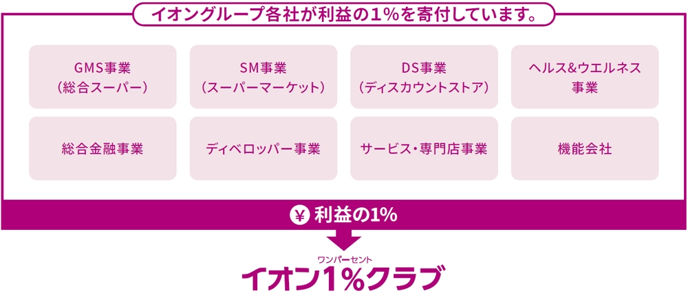 イオンワンパーセントクラブとは